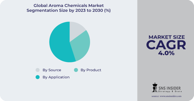 Aroma Chemicals Market Segmentation Analysis
