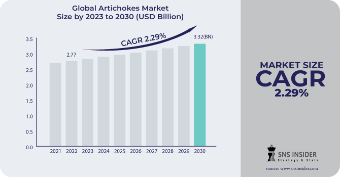 Artichokes Market Revenue Analysis