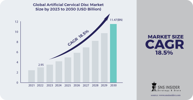 Artificial Cervical Disc Market Revenue Analysis