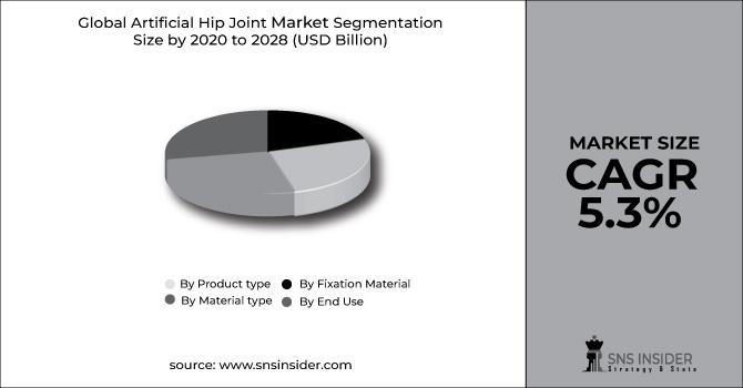 Artificial Hip Joint market