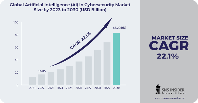 Artificial Intelligence (AI) in Cybersecurity Market Revenue 2030