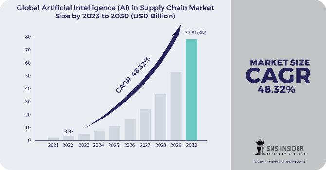 Artificial Intelligence (AI) in Supply Chain Market Revenue Analysis