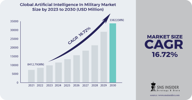 Artificial Intelligence in Military Market Revenue Analysis