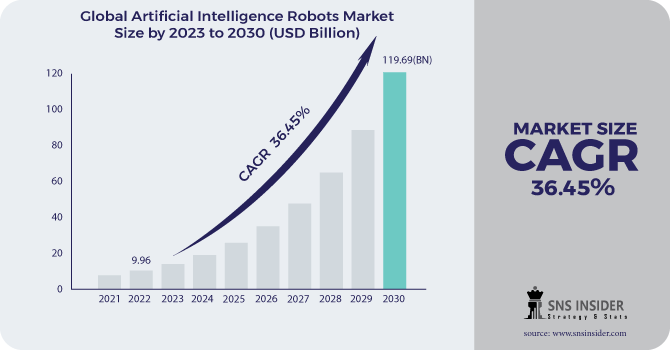 Artificial Intelligence Robots Market Revenue Analysis