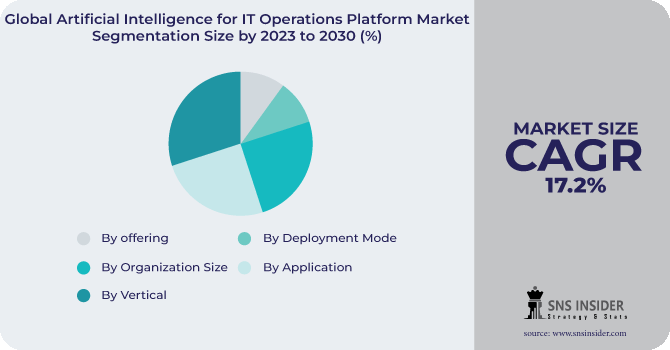 Artificial Intelligence for IT Operations Platform Market Segmentation Analysis
