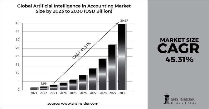 Artificial Intelligence in Accounting Market Revenue 2030
