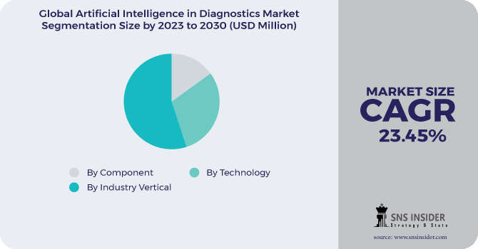 Artificial Intelligence in Diagnostics Market Segment Pie Chart