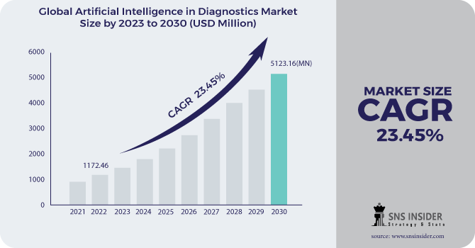 Artificial Intelligence in Diagnostics Market Revenue 2030