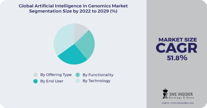 Artificial Intelligence In Genomics Market Segmentation Analysis