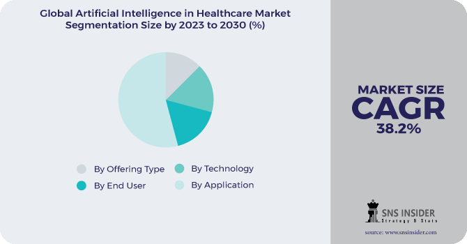 Artificial Intelligence in Healthcare Market Segmentation Analysis