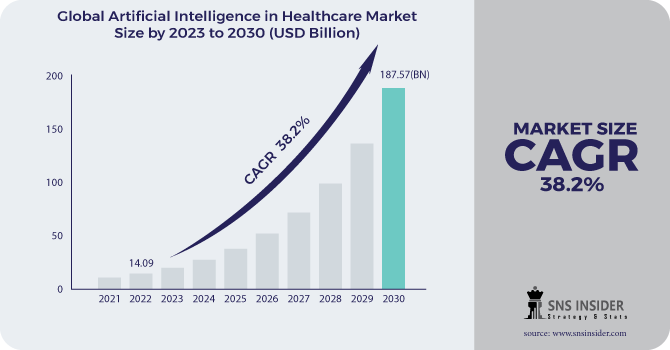 Artificial Intelligence in Healthcare Market Revenue Analysis