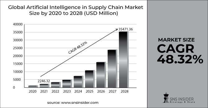 Artificial Intelligence in Supply Chain Market