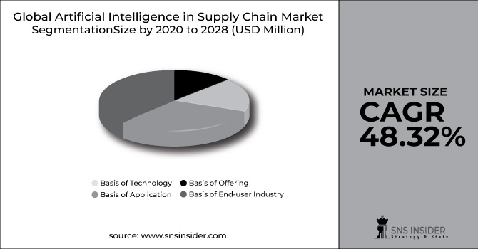 Artificial Intelligence in Supply Chain Market