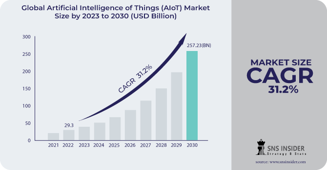 Artificial Intelligence of Things (AIoT) Market Revenue Analysis