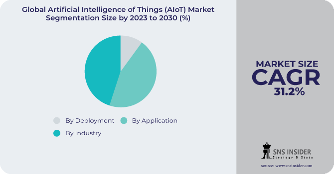 Artificial Intelligence of Things (AIoT) Market Segmentation Analysis