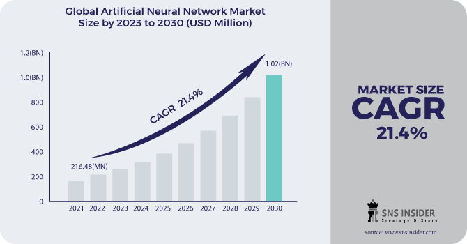 Artificial Neural Network Market Revenue Analysis