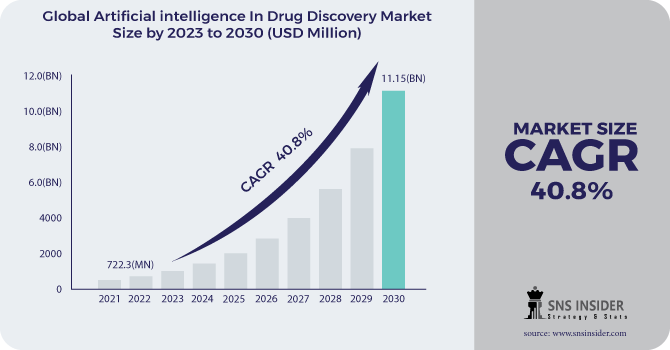 Artificial Intelligence in Drug Discovery Market Revenue Analysis