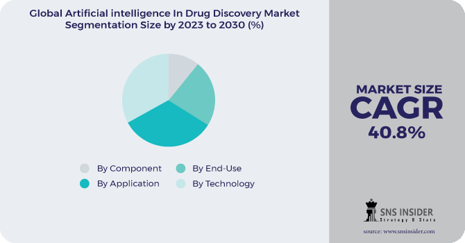 Artificial Intelligence in Drug Discovery Market Segmentation Analysis