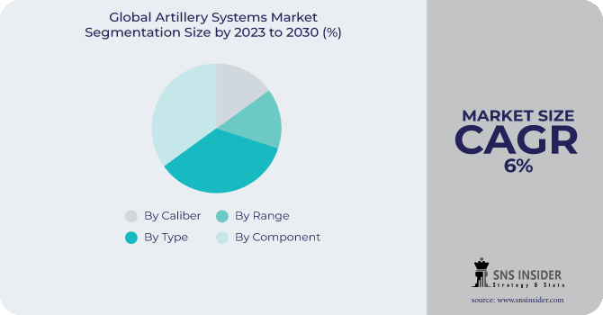 Artillery Systems Market Segmentation Analysis