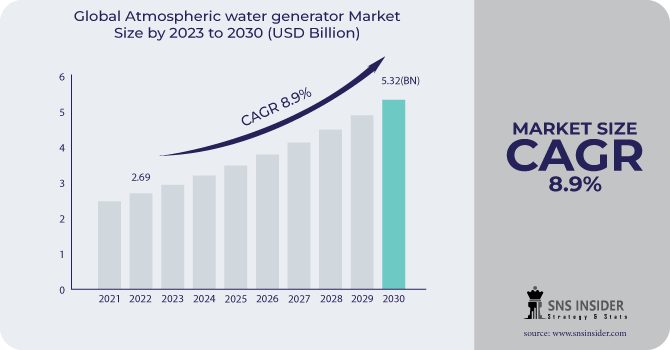 Atmospheric water generator market Revenue Analysis