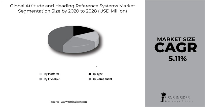 Attitude and Heading Reference Systems Market Segment Chart