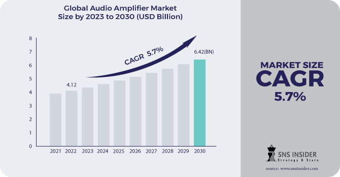 Audio Amplifier Market Revenue Analysis