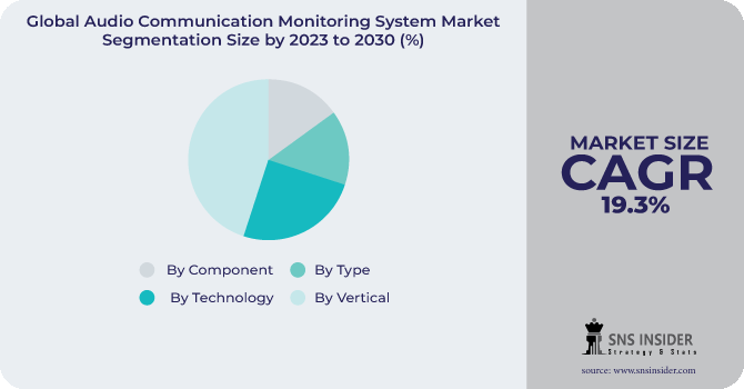 Audio Communication Monitoring System Market Segmentation Analysis