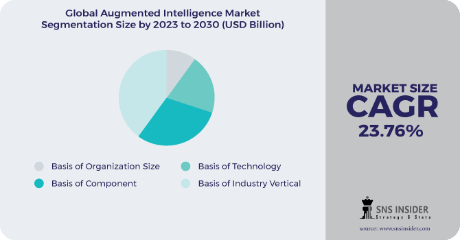 Augmented Intelligence Market Segmentation Analysis