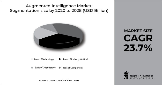 Augmented Intelligence Market