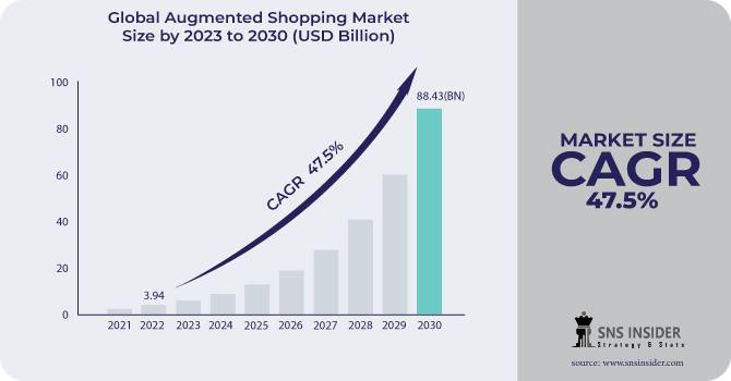 Augmented Shopping Market Revenue Analysis