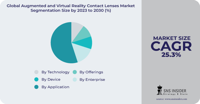 Augmented and Virtual Reality Contact Lenses Market Segmentation Analysis