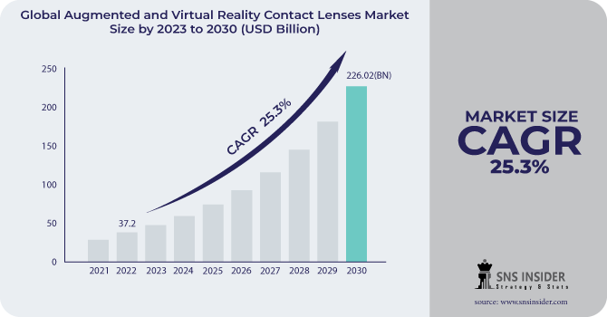 Augmented and Virtual Reality Contact Lenses Market Revenue Analysis