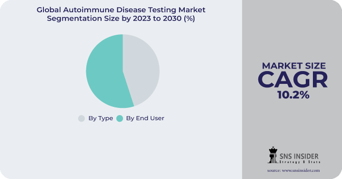 Autoimmune Disease Testing Market Segmentation Analysis