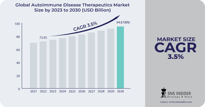 Autoimmune Disease Therapeutics Market Revenue Analysis