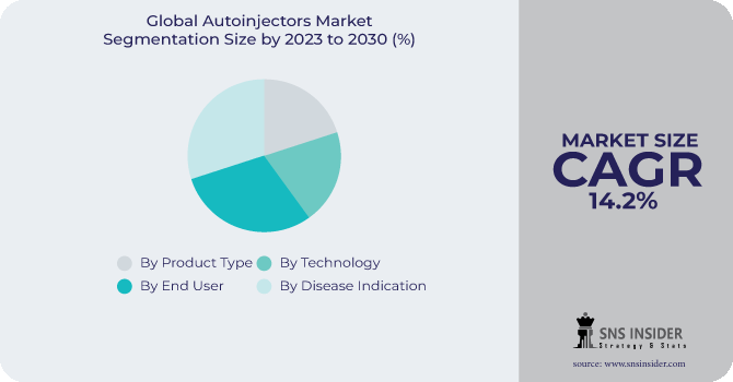Autoinjectors Market Segmentation Analysis