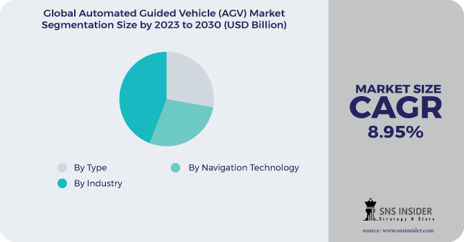 Automated Guided Vehicle (AGV) Market Segmentation Analysis