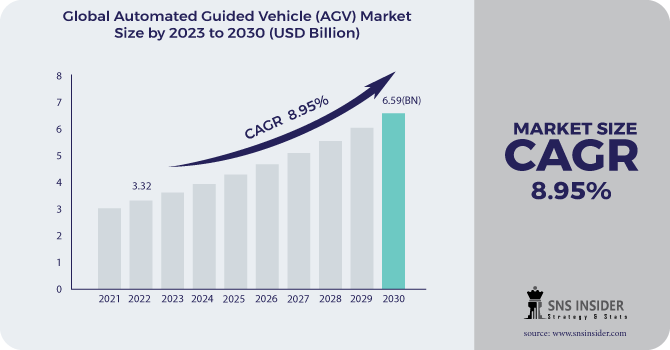 Automated Guided Vehicle (AGV) Market Revenue Analysis