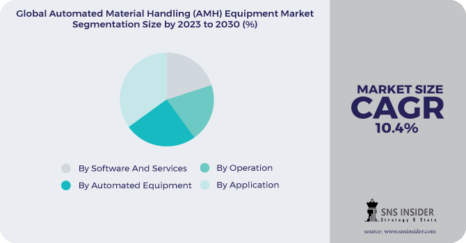 Automated Material Handling (AMH) Equipment Market Segmentation Analysis
