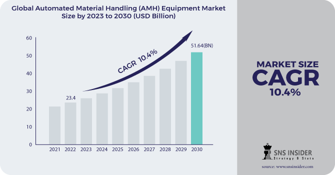 Automated Material Handling (AMH) Equipment Market Revenue Analysis