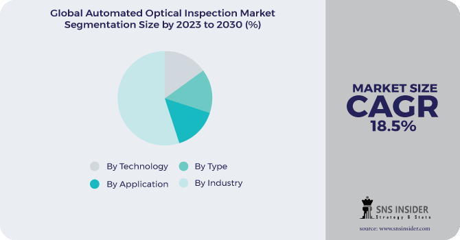 Automated Optical Inspection Market Segmentation Analysis