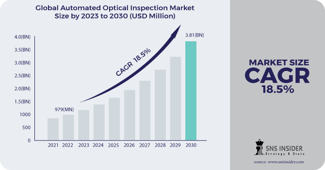 Automated Optical Inspection Market Revenue Analysis