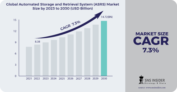 Automated Storage and Retrieval System (ASRS) Market Revenue Analysis