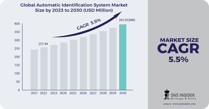 Automatic Identification System Market Revenue Analysis