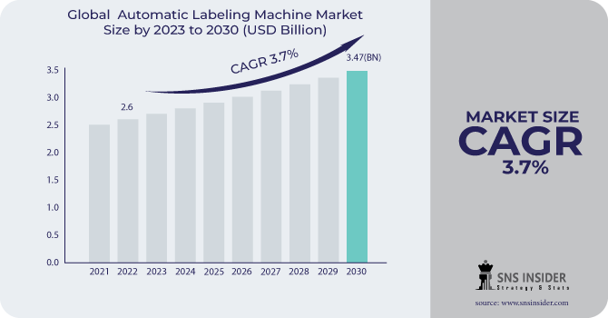 Automatic Labeling Machine Market Revenue Analysis