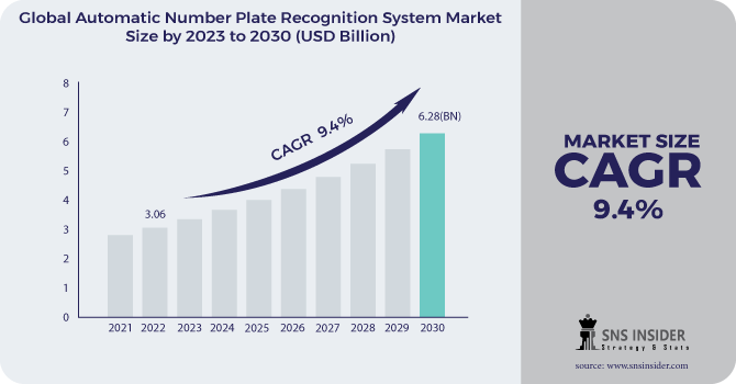Automatic Number Plate Recognition System Market Revenue Analysis