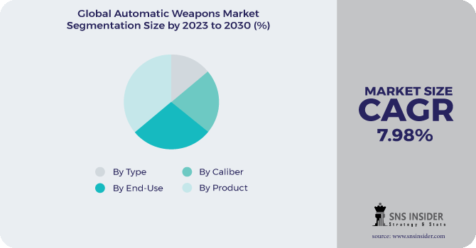 Automatic Weapons Market Segmentation Analysis