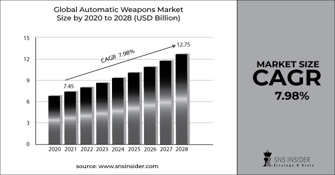 Automatic Weapons Market Revenue Graph