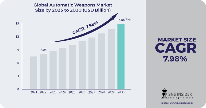 Automatic Weapons Market Revenue Analysis
