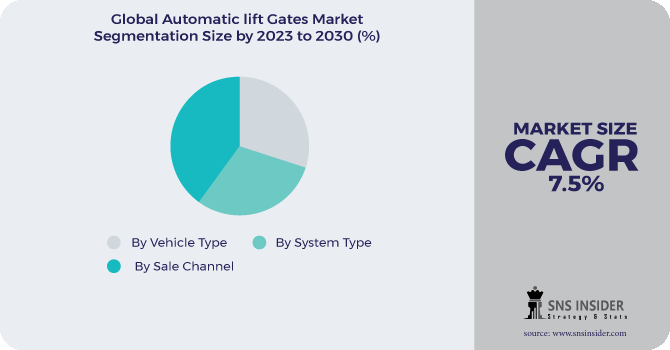 Automatic lift Gates Market Segmentation Analysis 