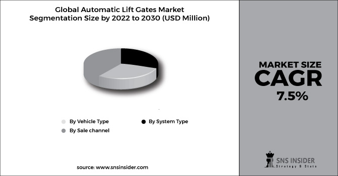 Automatic lift Gates Market Segment Chart